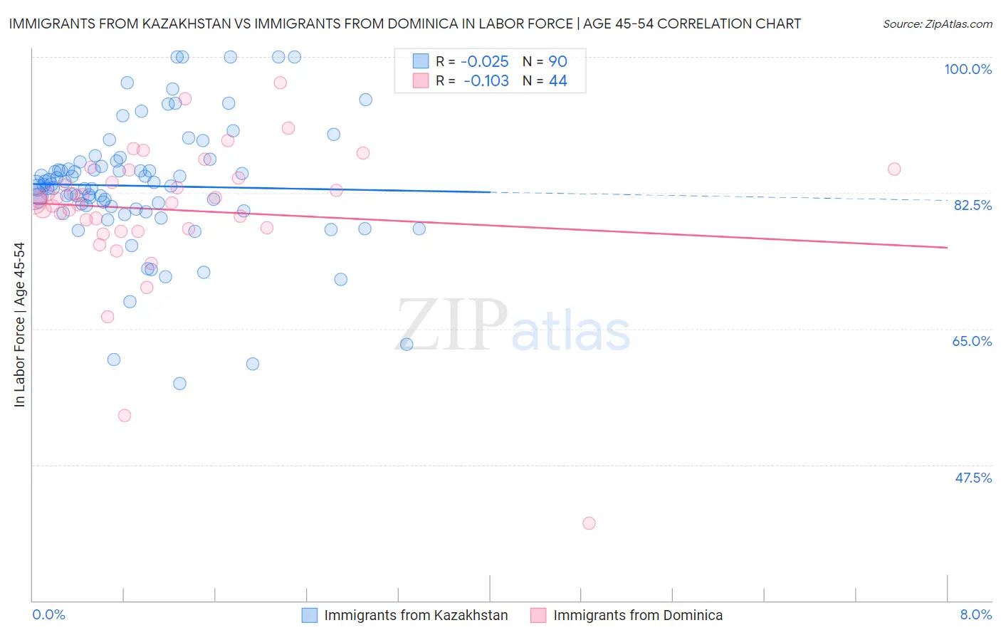 Immigrants from Kazakhstan vs Immigrants from Dominica In Labor Force | Age 45-54
