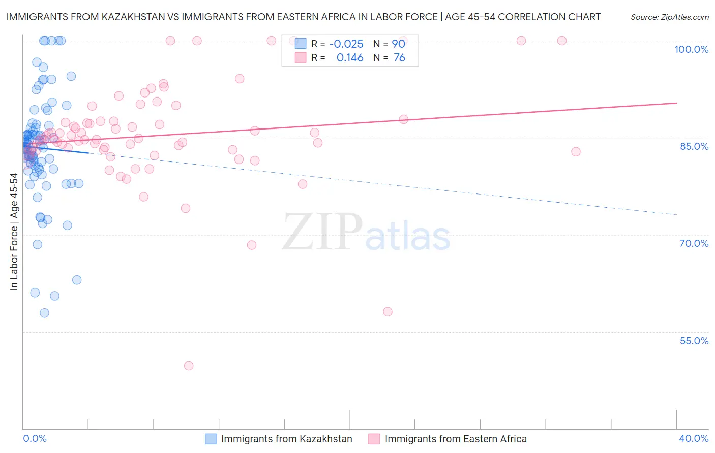 Immigrants from Kazakhstan vs Immigrants from Eastern Africa In Labor Force | Age 45-54