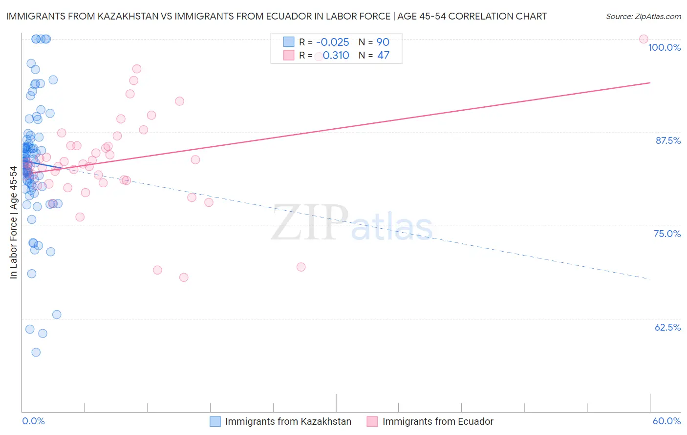 Immigrants from Kazakhstan vs Immigrants from Ecuador In Labor Force | Age 45-54