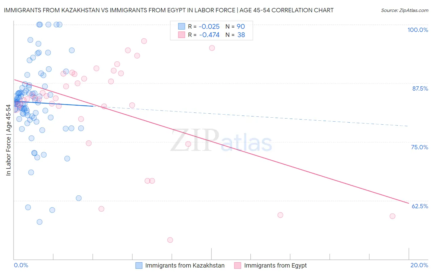Immigrants from Kazakhstan vs Immigrants from Egypt In Labor Force | Age 45-54