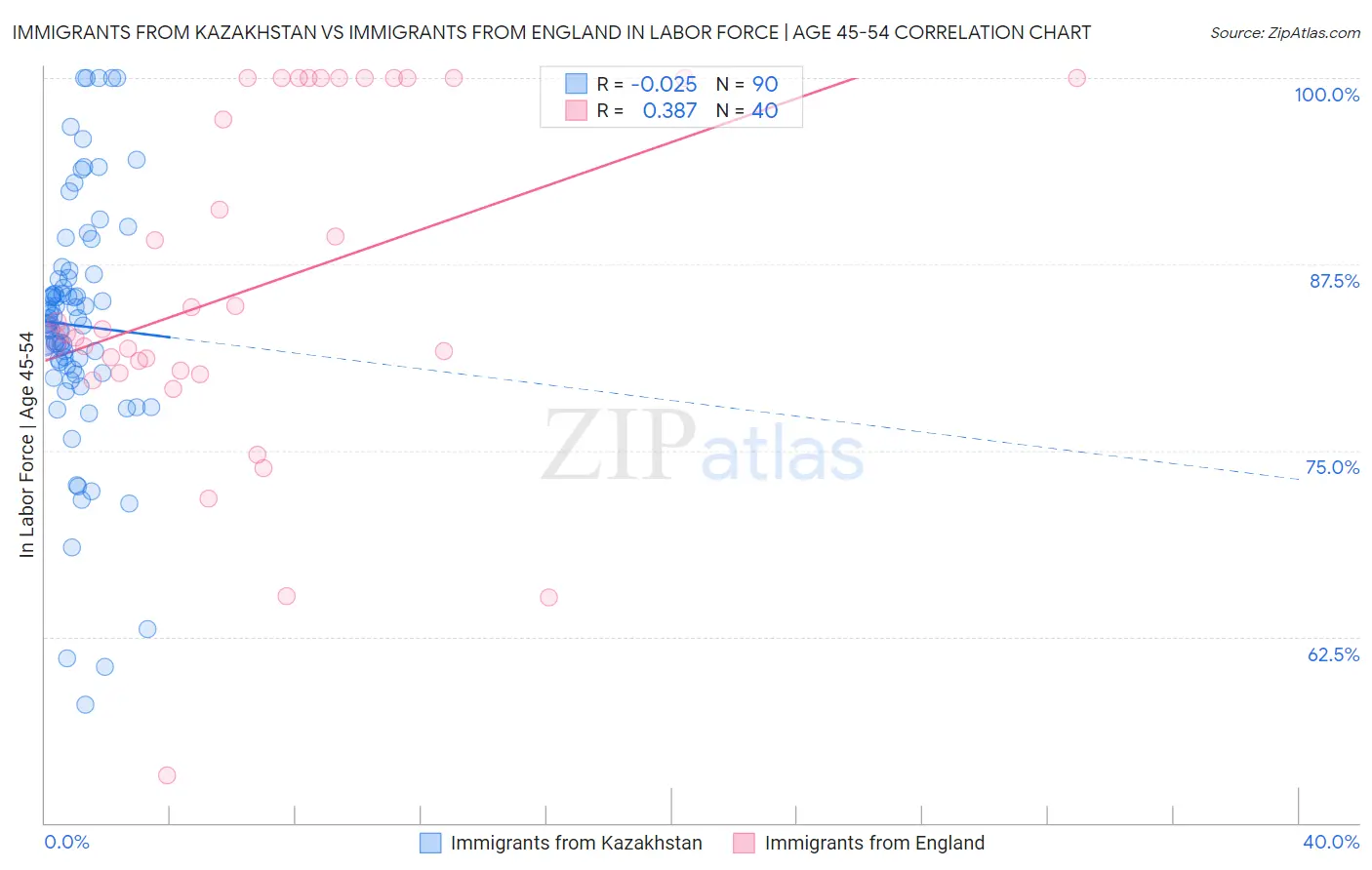 Immigrants from Kazakhstan vs Immigrants from England In Labor Force | Age 45-54