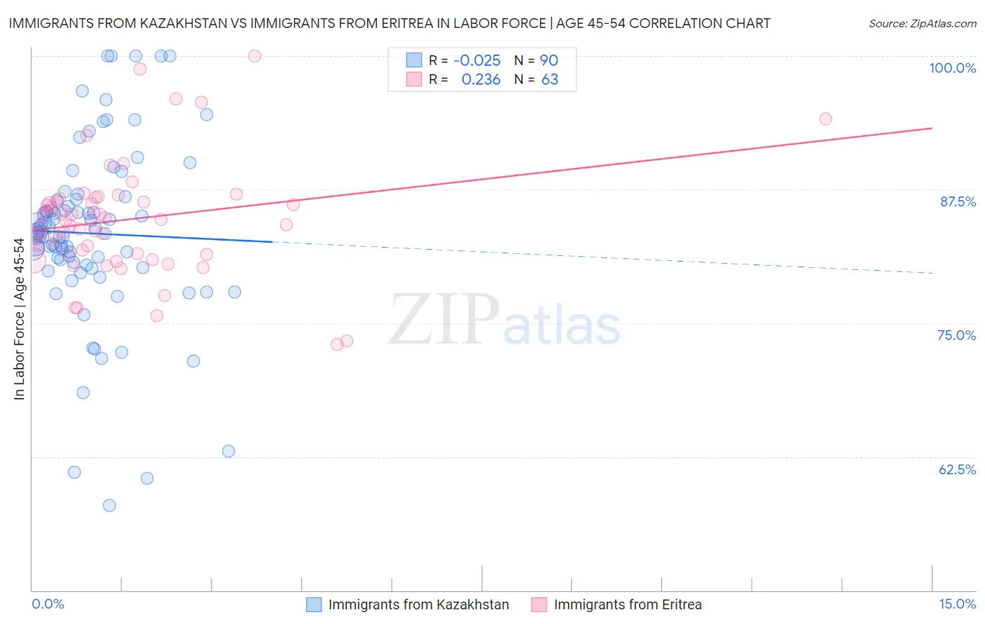 Immigrants from Kazakhstan vs Immigrants from Eritrea In Labor Force | Age 45-54