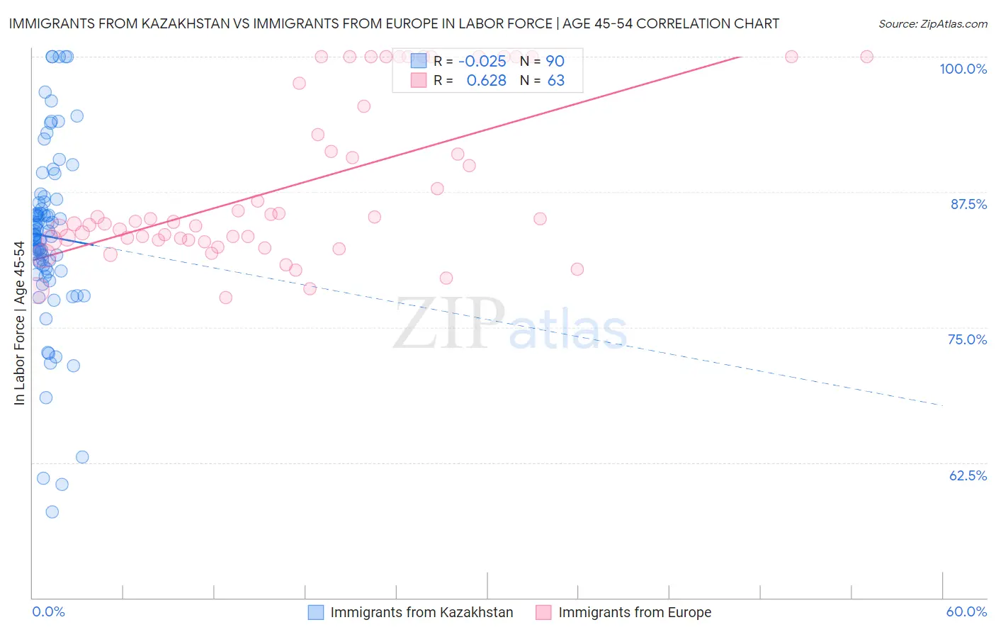 Immigrants from Kazakhstan vs Immigrants from Europe In Labor Force | Age 45-54