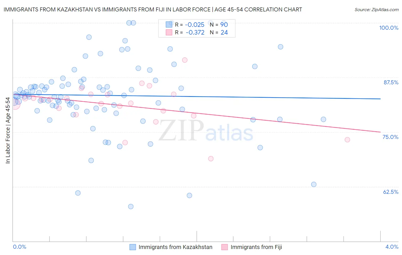 Immigrants from Kazakhstan vs Immigrants from Fiji In Labor Force | Age 45-54
