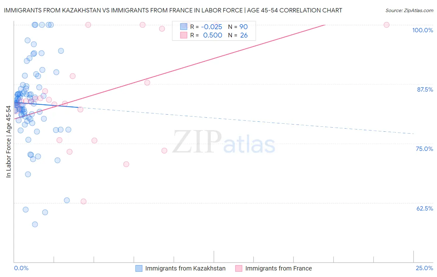 Immigrants from Kazakhstan vs Immigrants from France In Labor Force | Age 45-54