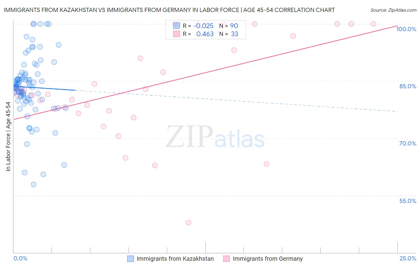 Immigrants from Kazakhstan vs Immigrants from Germany In Labor Force | Age 45-54
