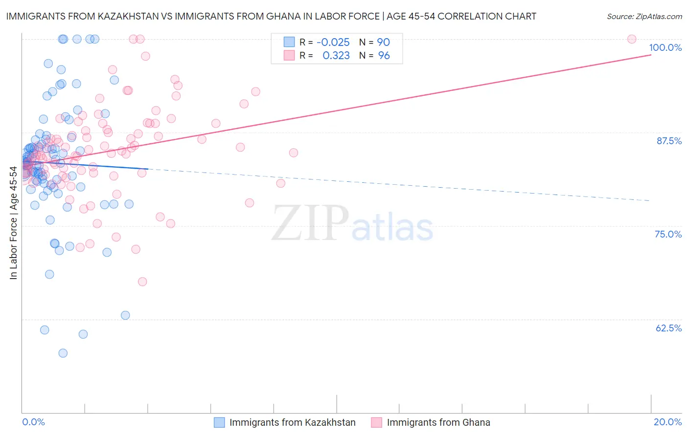 Immigrants from Kazakhstan vs Immigrants from Ghana In Labor Force | Age 45-54