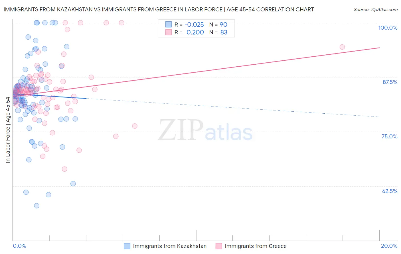 Immigrants from Kazakhstan vs Immigrants from Greece In Labor Force | Age 45-54