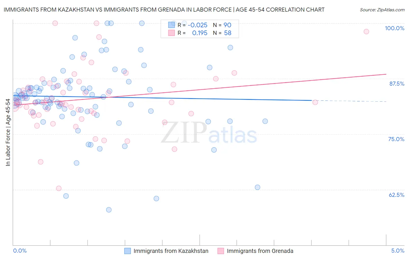 Immigrants from Kazakhstan vs Immigrants from Grenada In Labor Force | Age 45-54