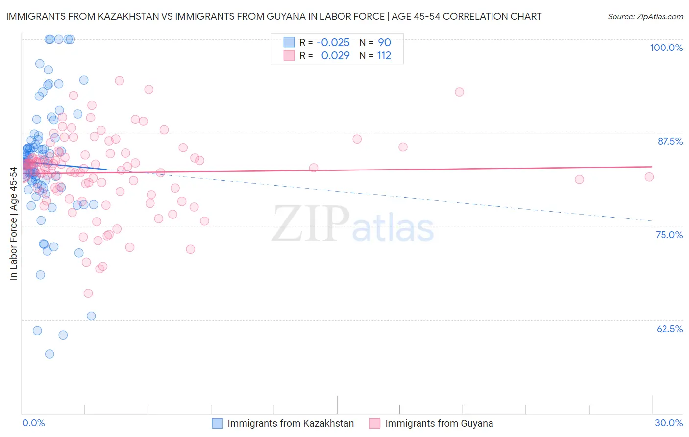 Immigrants from Kazakhstan vs Immigrants from Guyana In Labor Force | Age 45-54