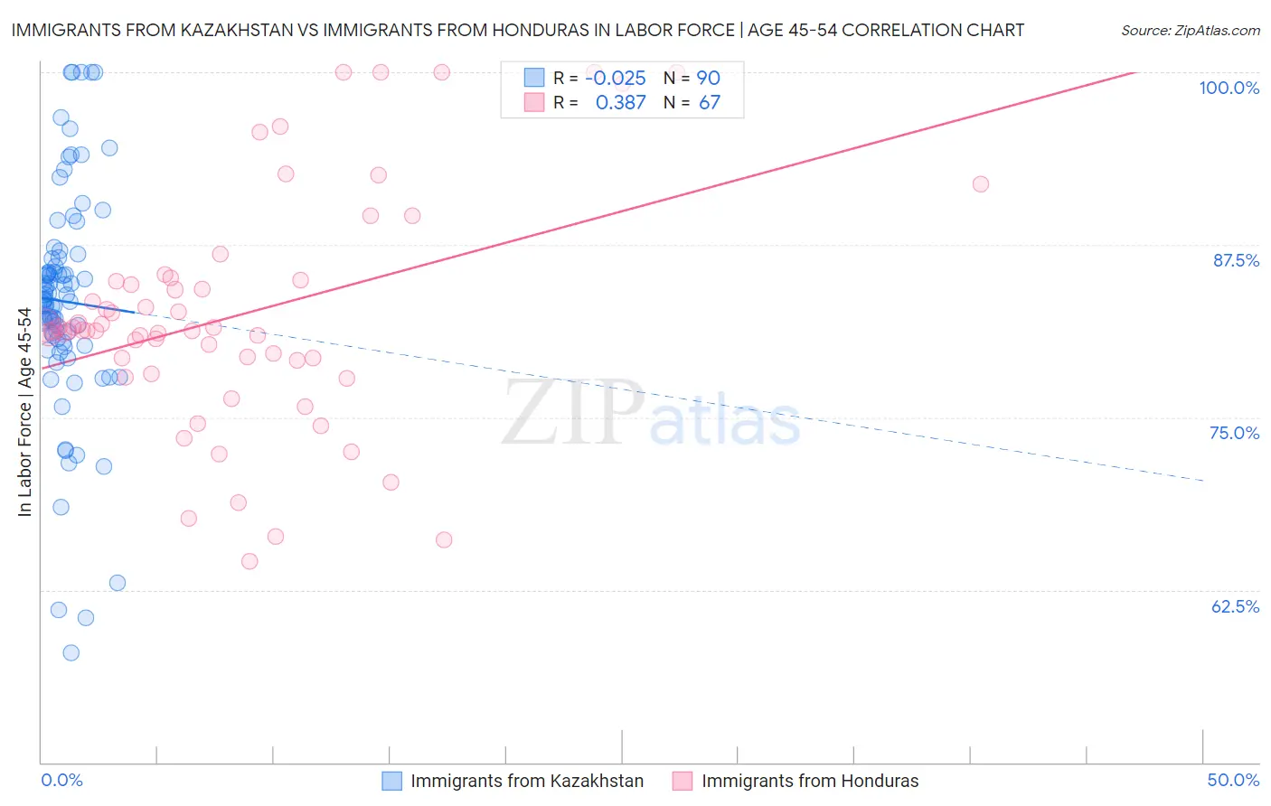 Immigrants from Kazakhstan vs Immigrants from Honduras In Labor Force | Age 45-54