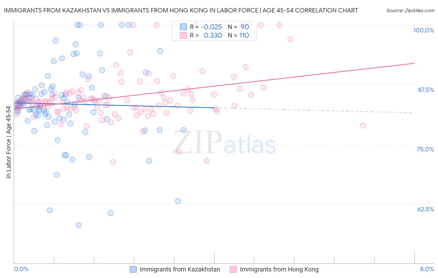 Immigrants from Kazakhstan vs Immigrants from Hong Kong In Labor Force | Age 45-54