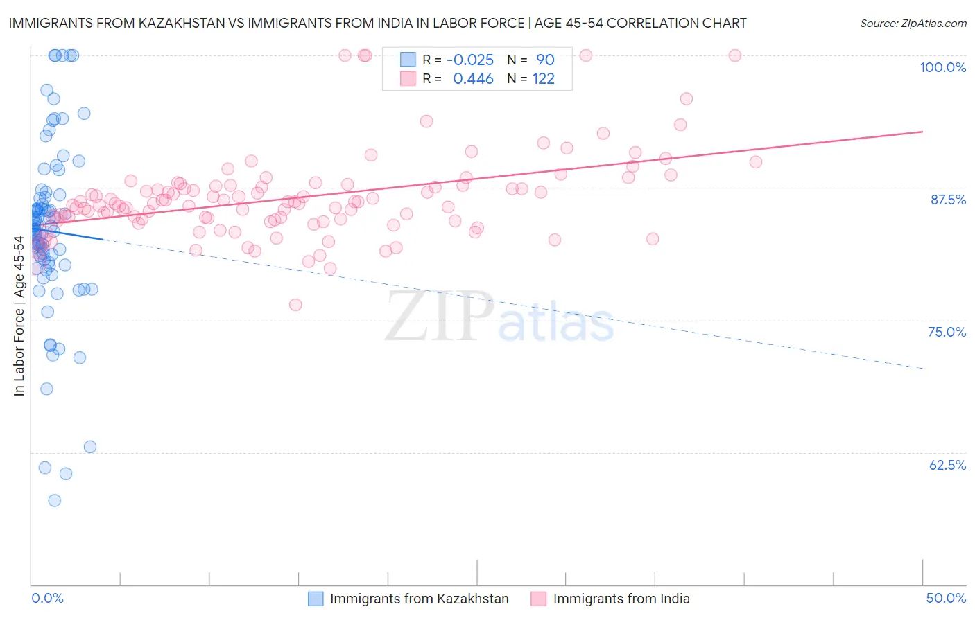 Immigrants from Kazakhstan vs Immigrants from India In Labor Force | Age 45-54