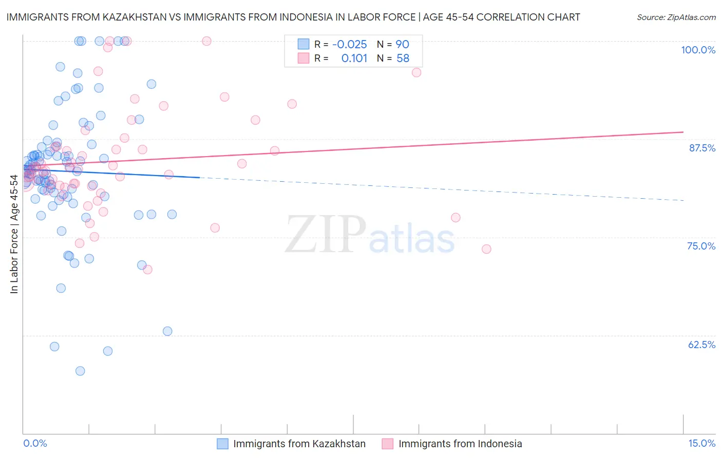 Immigrants from Kazakhstan vs Immigrants from Indonesia In Labor Force | Age 45-54