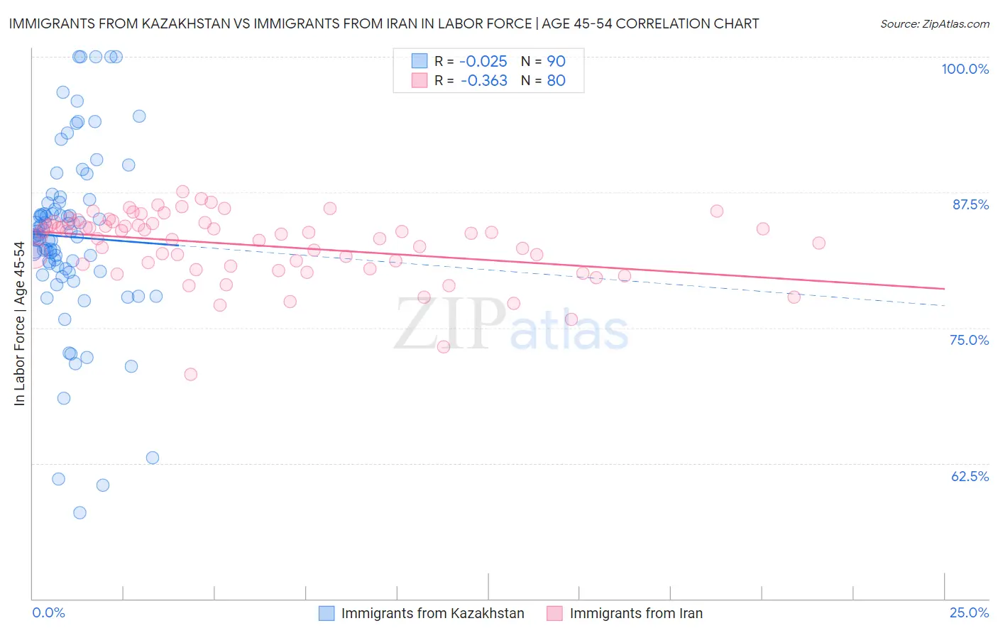 Immigrants from Kazakhstan vs Immigrants from Iran In Labor Force | Age 45-54