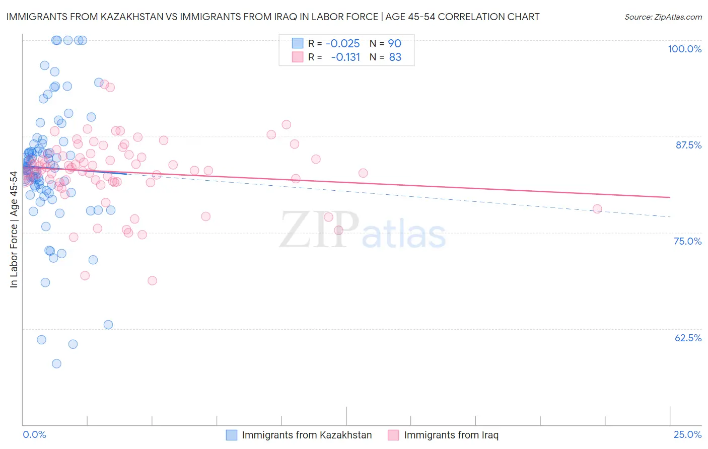 Immigrants from Kazakhstan vs Immigrants from Iraq In Labor Force | Age 45-54