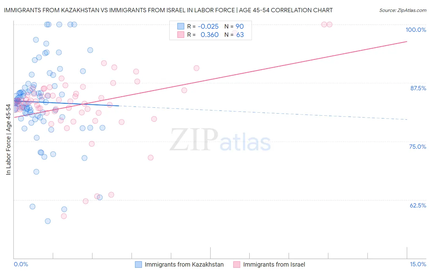 Immigrants from Kazakhstan vs Immigrants from Israel In Labor Force | Age 45-54