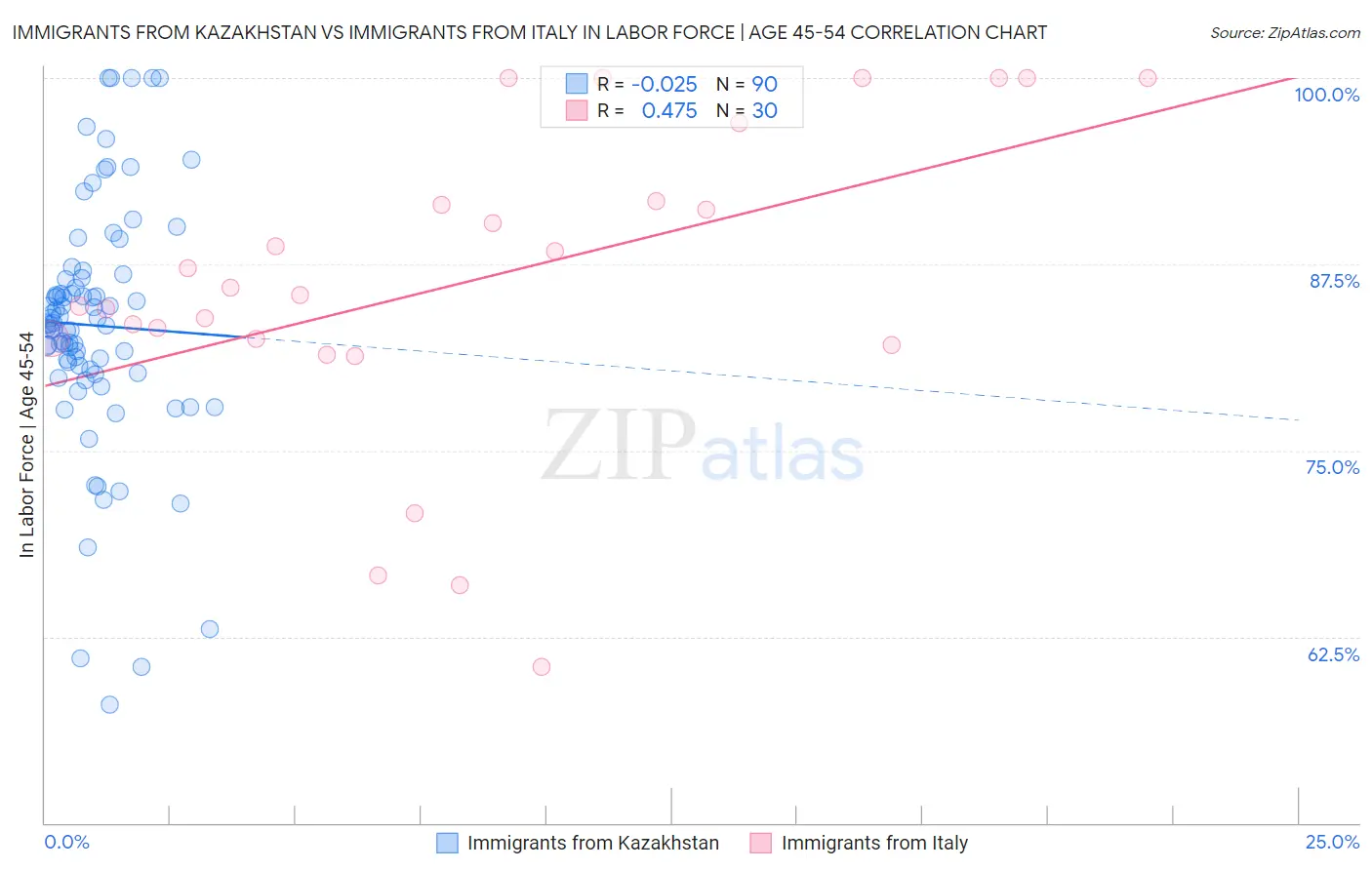Immigrants from Kazakhstan vs Immigrants from Italy In Labor Force | Age 45-54