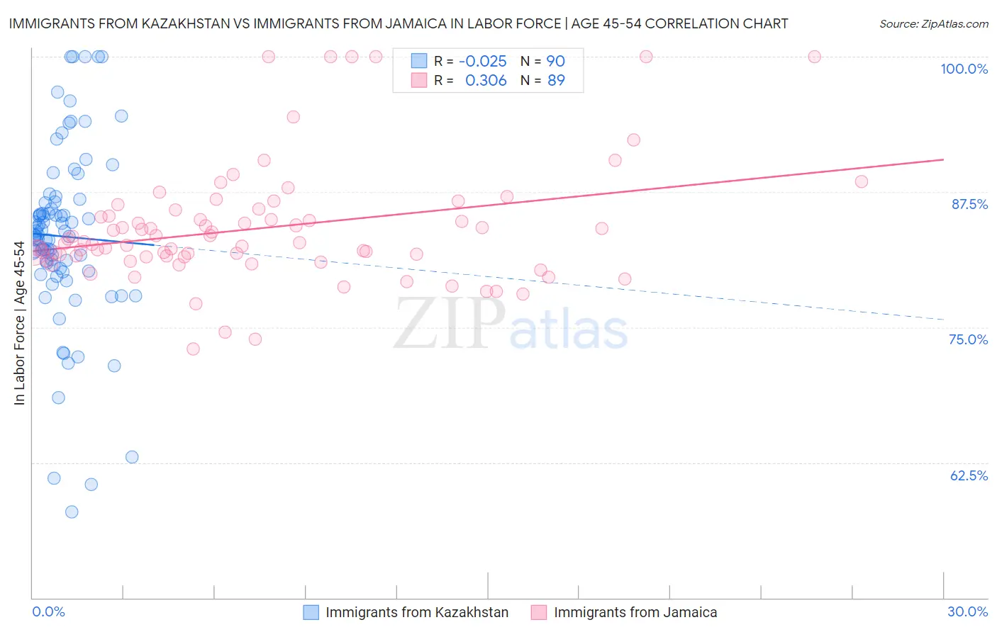 Immigrants from Kazakhstan vs Immigrants from Jamaica In Labor Force | Age 45-54