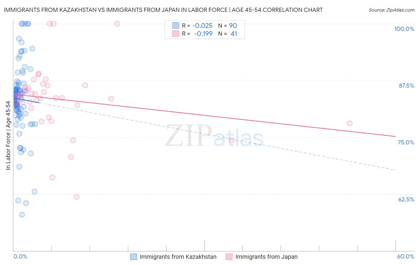 Immigrants from Kazakhstan vs Immigrants from Japan In Labor Force | Age 45-54