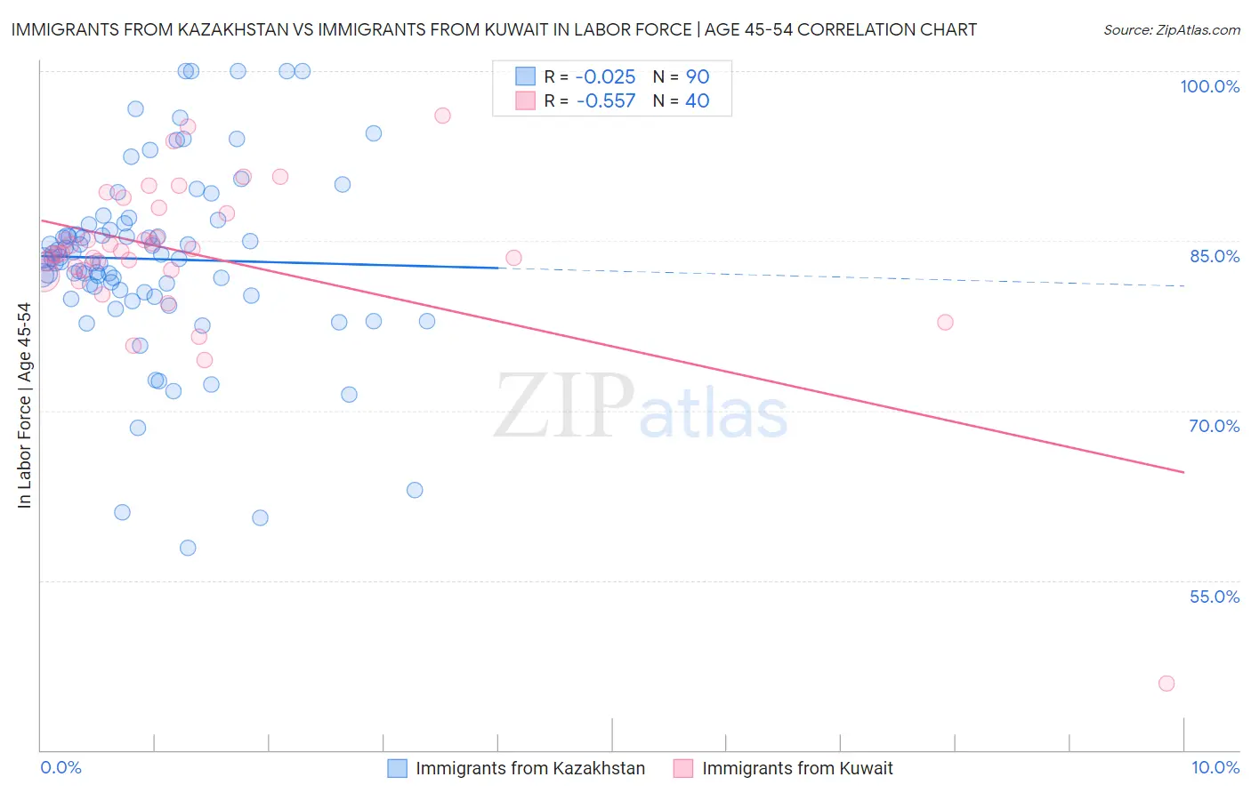 Immigrants from Kazakhstan vs Immigrants from Kuwait In Labor Force | Age 45-54