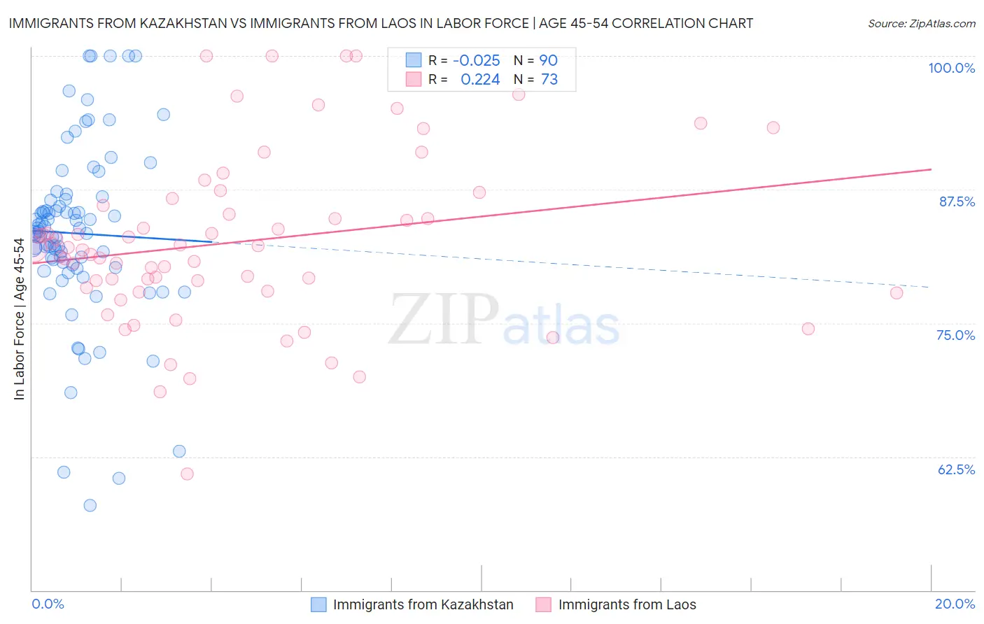 Immigrants from Kazakhstan vs Immigrants from Laos In Labor Force | Age 45-54