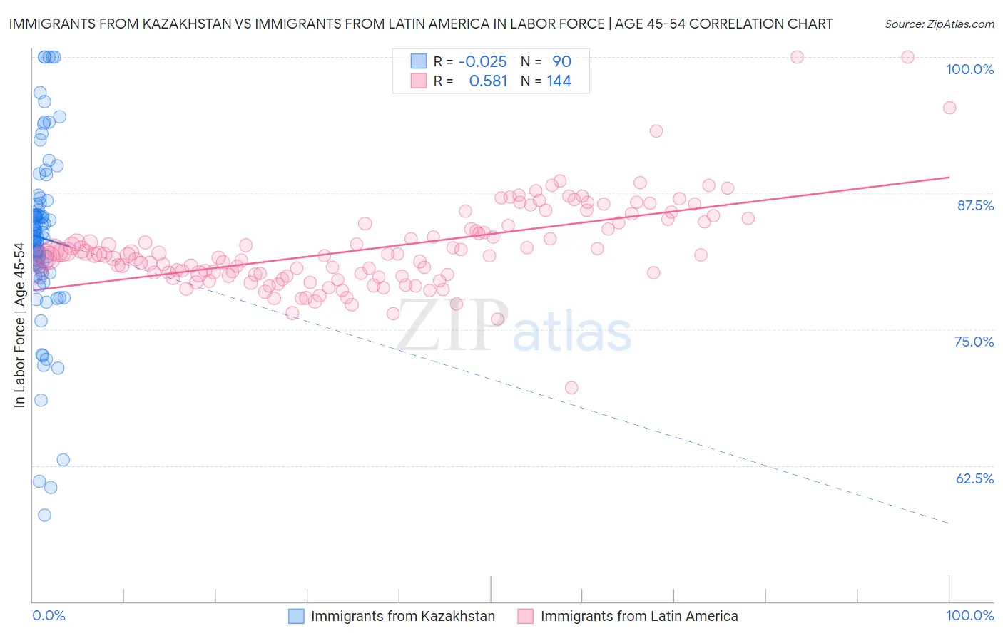 Immigrants from Kazakhstan vs Immigrants from Latin America In Labor Force | Age 45-54