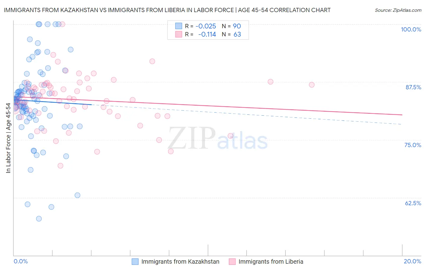 Immigrants from Kazakhstan vs Immigrants from Liberia In Labor Force | Age 45-54