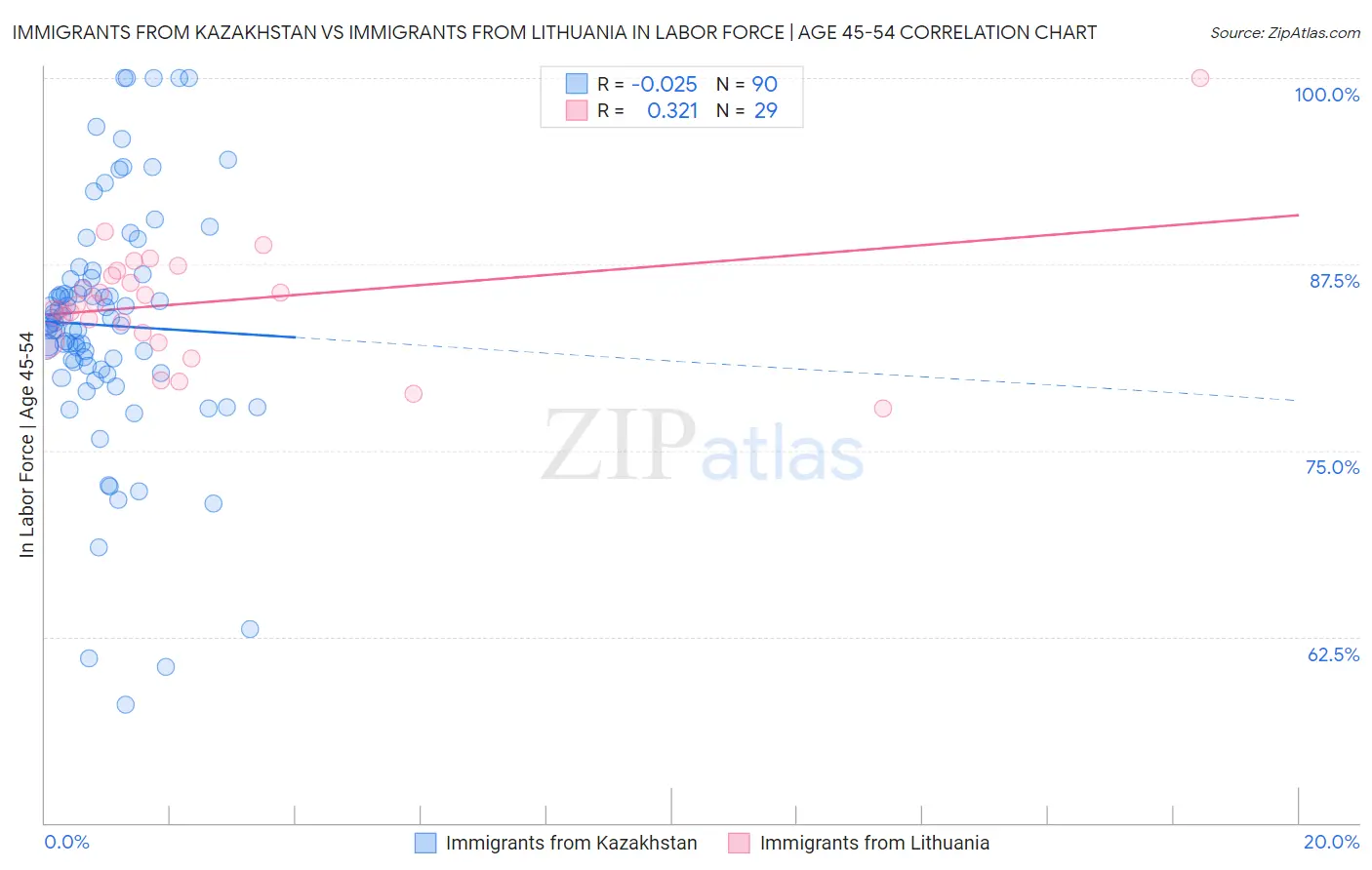 Immigrants from Kazakhstan vs Immigrants from Lithuania In Labor Force | Age 45-54