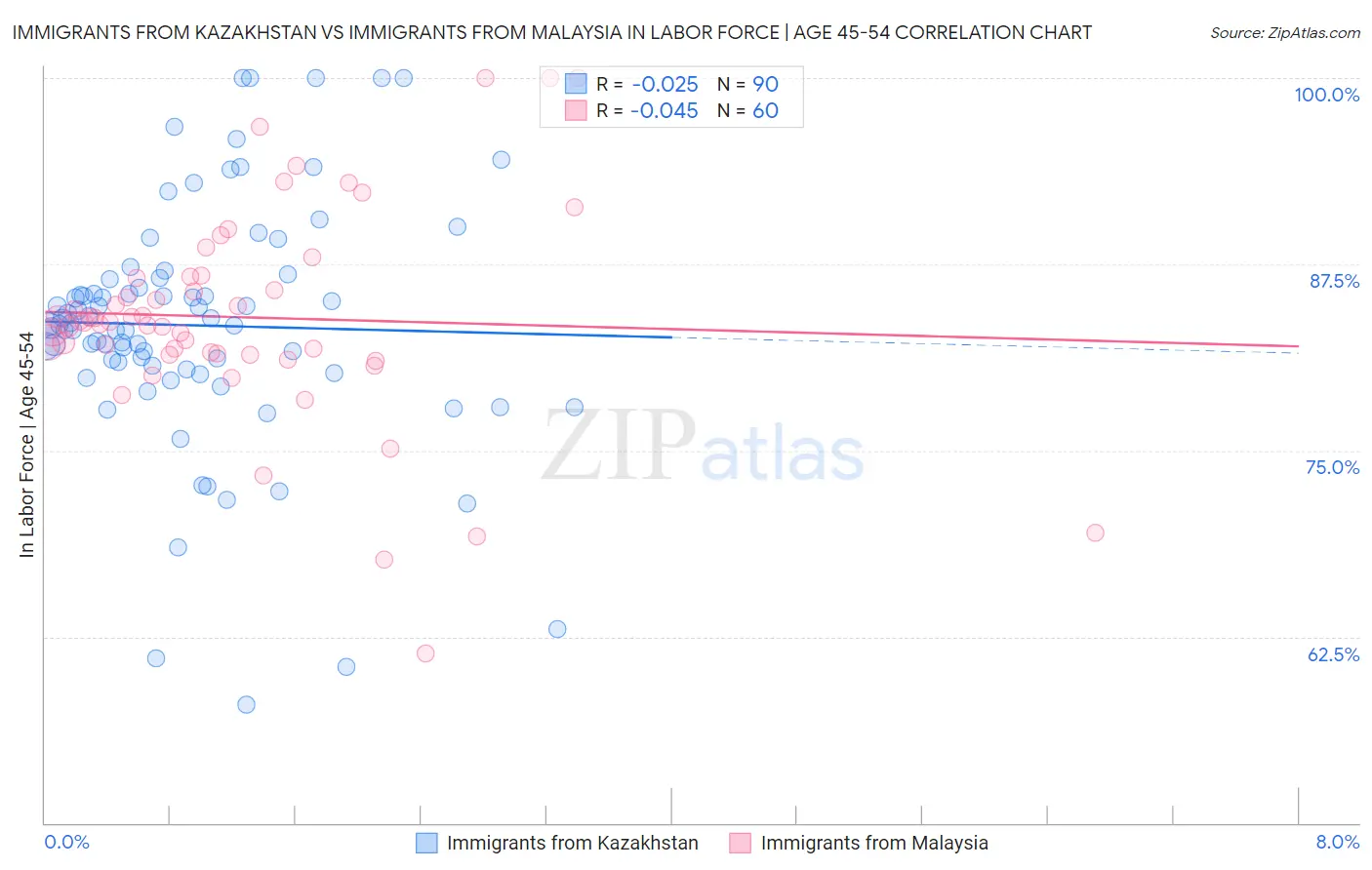 Immigrants from Kazakhstan vs Immigrants from Malaysia In Labor Force | Age 45-54