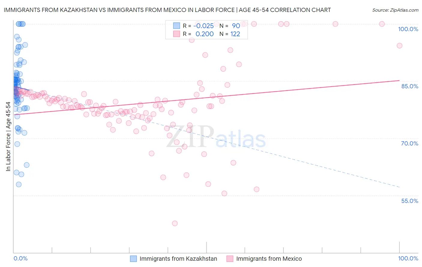 Immigrants from Kazakhstan vs Immigrants from Mexico In Labor Force | Age 45-54