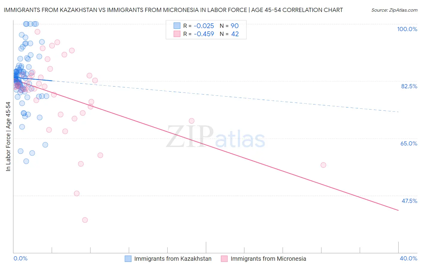 Immigrants from Kazakhstan vs Immigrants from Micronesia In Labor Force | Age 45-54