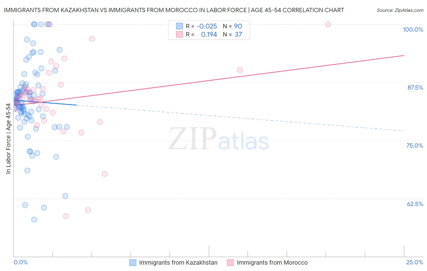 Immigrants from Kazakhstan vs Immigrants from Morocco In Labor Force | Age 45-54