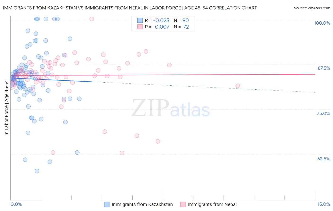 Immigrants from Kazakhstan vs Immigrants from Nepal In Labor Force | Age 45-54