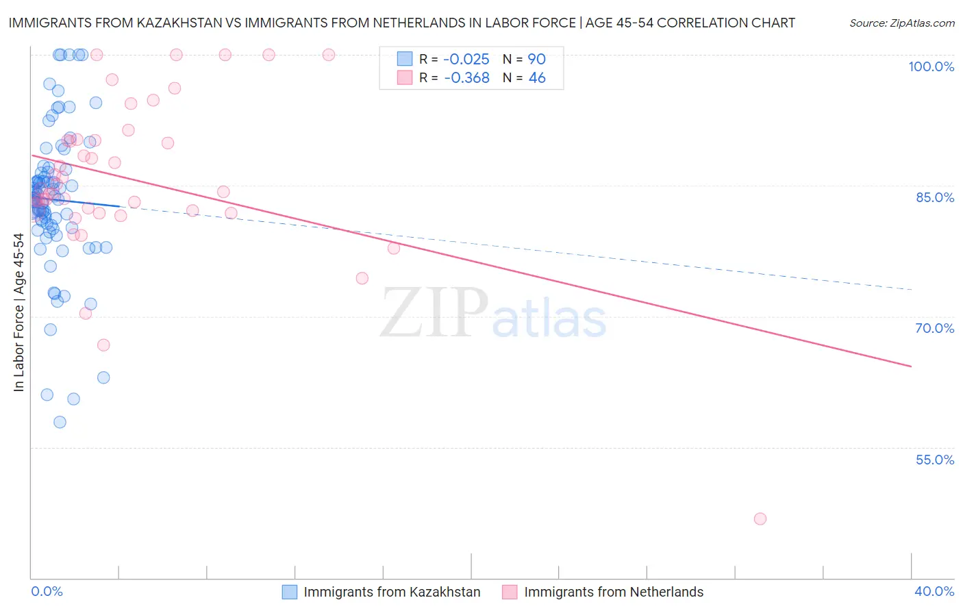 Immigrants from Kazakhstan vs Immigrants from Netherlands In Labor Force | Age 45-54