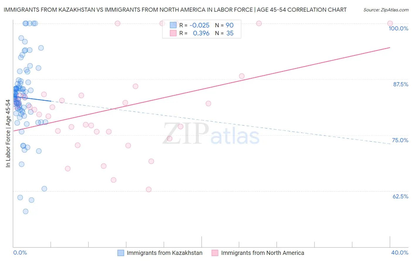 Immigrants from Kazakhstan vs Immigrants from North America In Labor Force | Age 45-54