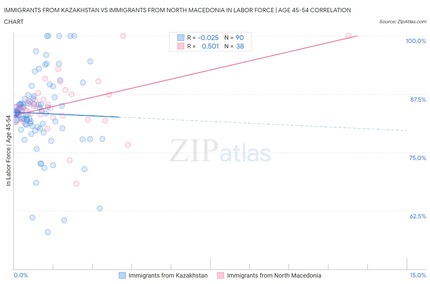 Immigrants from Kazakhstan vs Immigrants from North Macedonia In Labor Force | Age 45-54