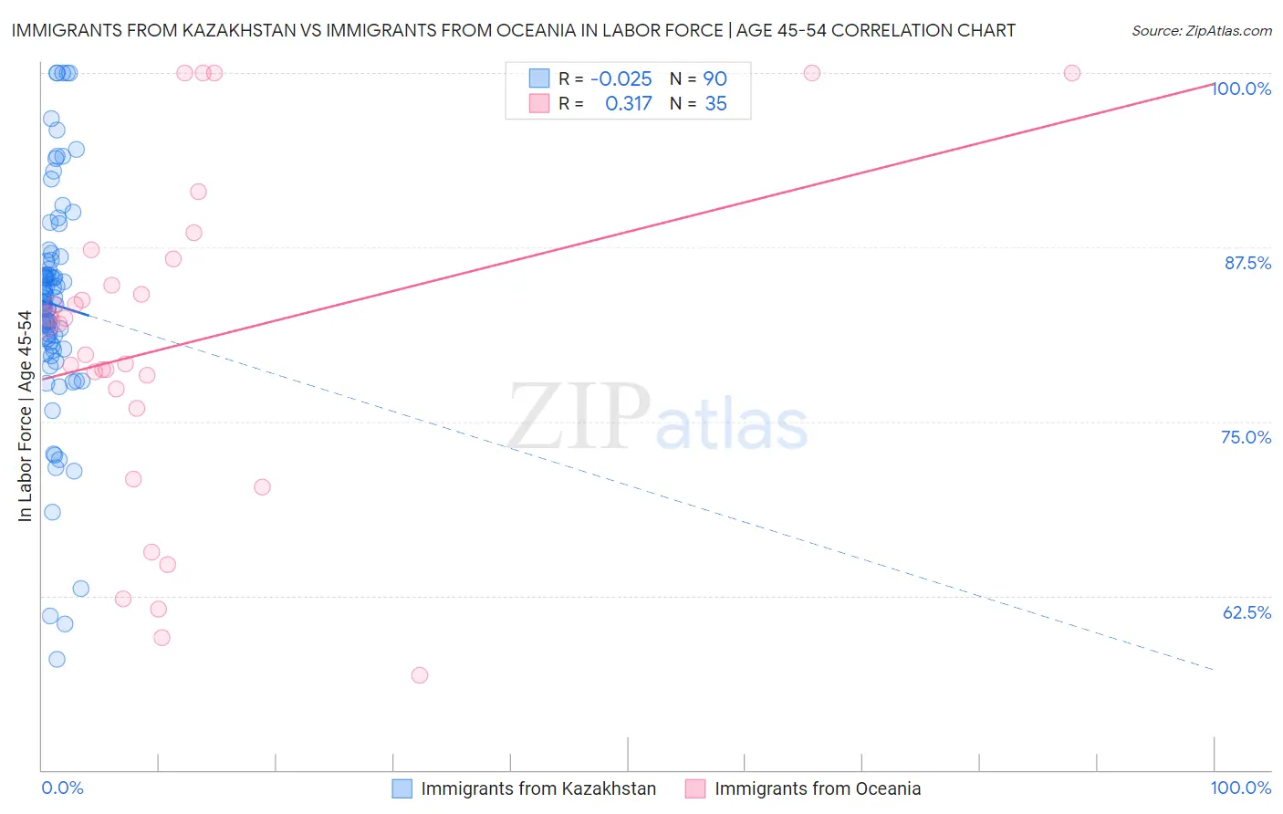 Immigrants from Kazakhstan vs Immigrants from Oceania In Labor Force | Age 45-54