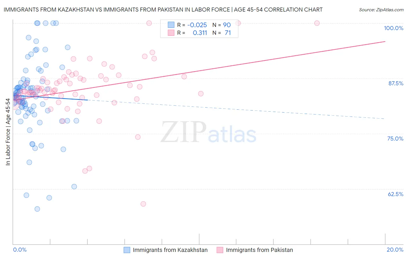 Immigrants from Kazakhstan vs Immigrants from Pakistan In Labor Force | Age 45-54
