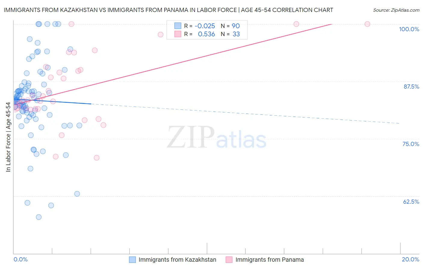 Immigrants from Kazakhstan vs Immigrants from Panama In Labor Force | Age 45-54
