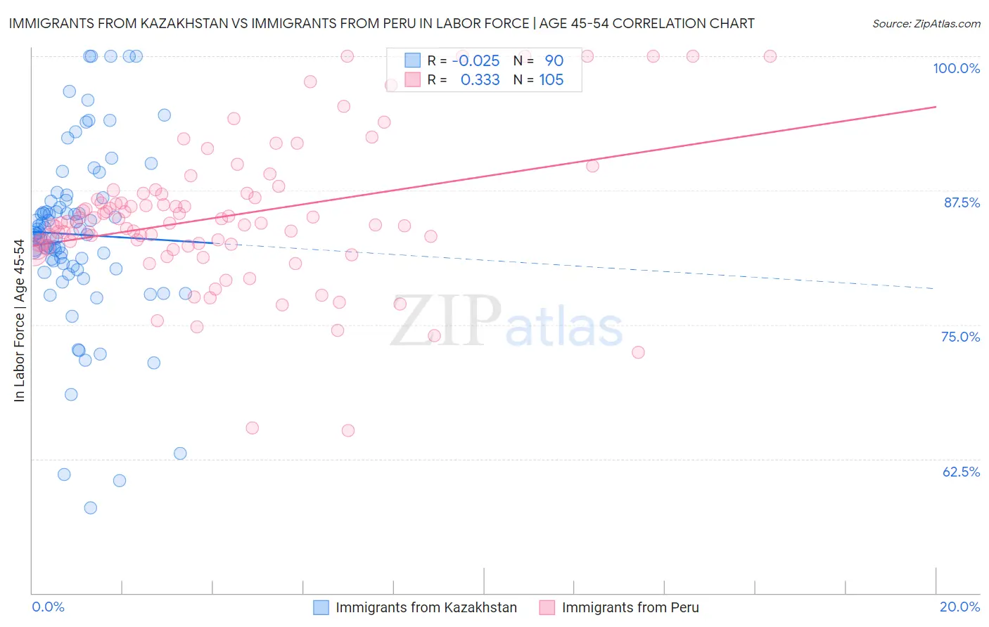 Immigrants from Kazakhstan vs Immigrants from Peru In Labor Force | Age 45-54