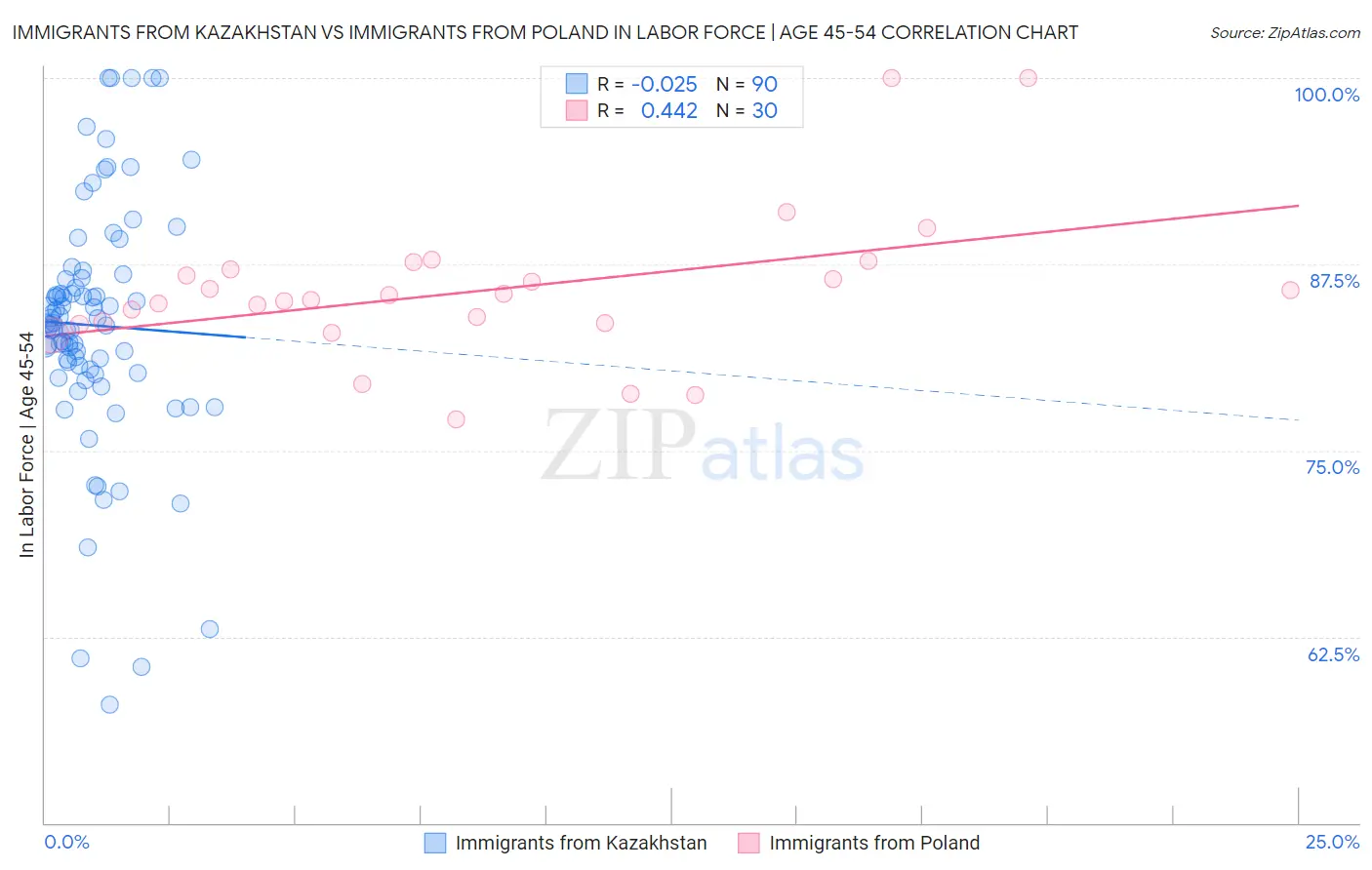 Immigrants from Kazakhstan vs Immigrants from Poland In Labor Force | Age 45-54