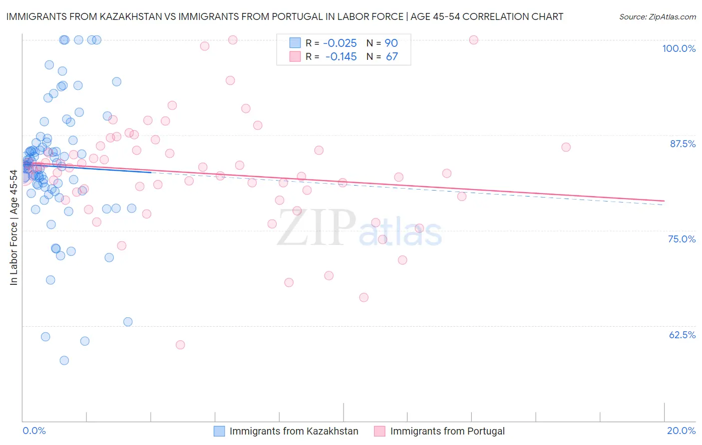 Immigrants from Kazakhstan vs Immigrants from Portugal In Labor Force | Age 45-54