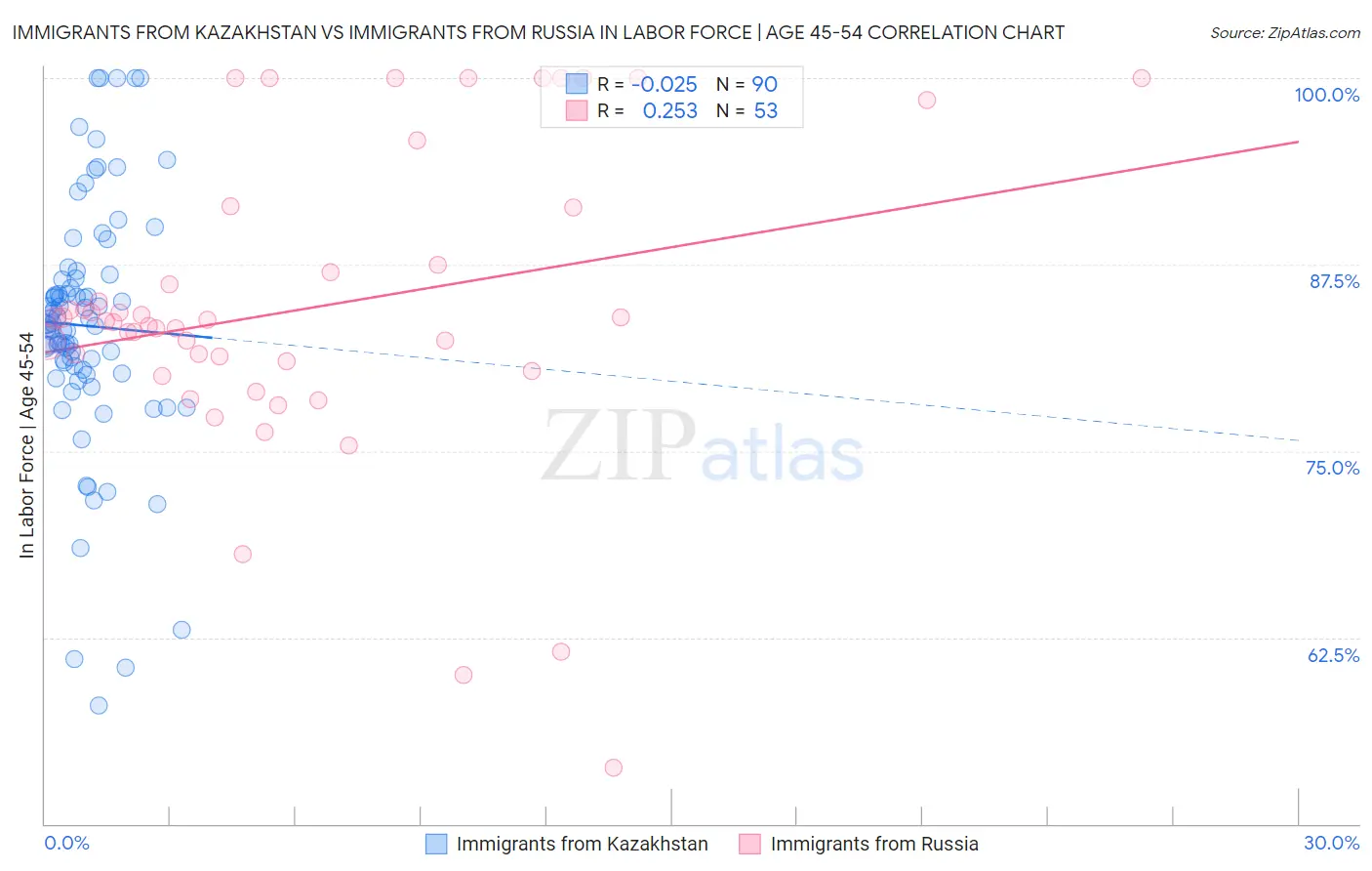 Immigrants from Kazakhstan vs Immigrants from Russia In Labor Force | Age 45-54