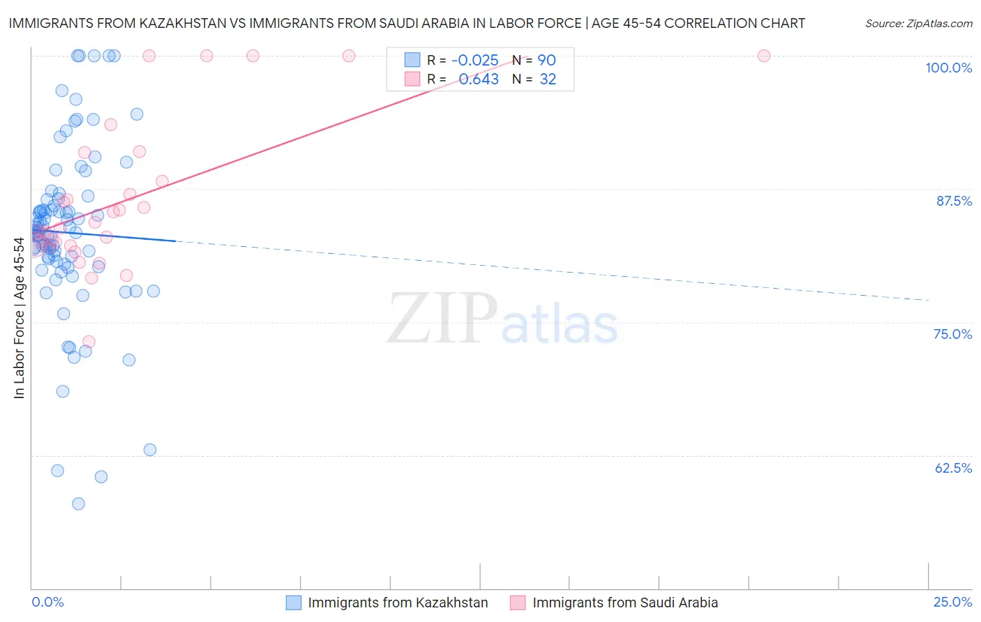 Immigrants from Kazakhstan vs Immigrants from Saudi Arabia In Labor Force | Age 45-54