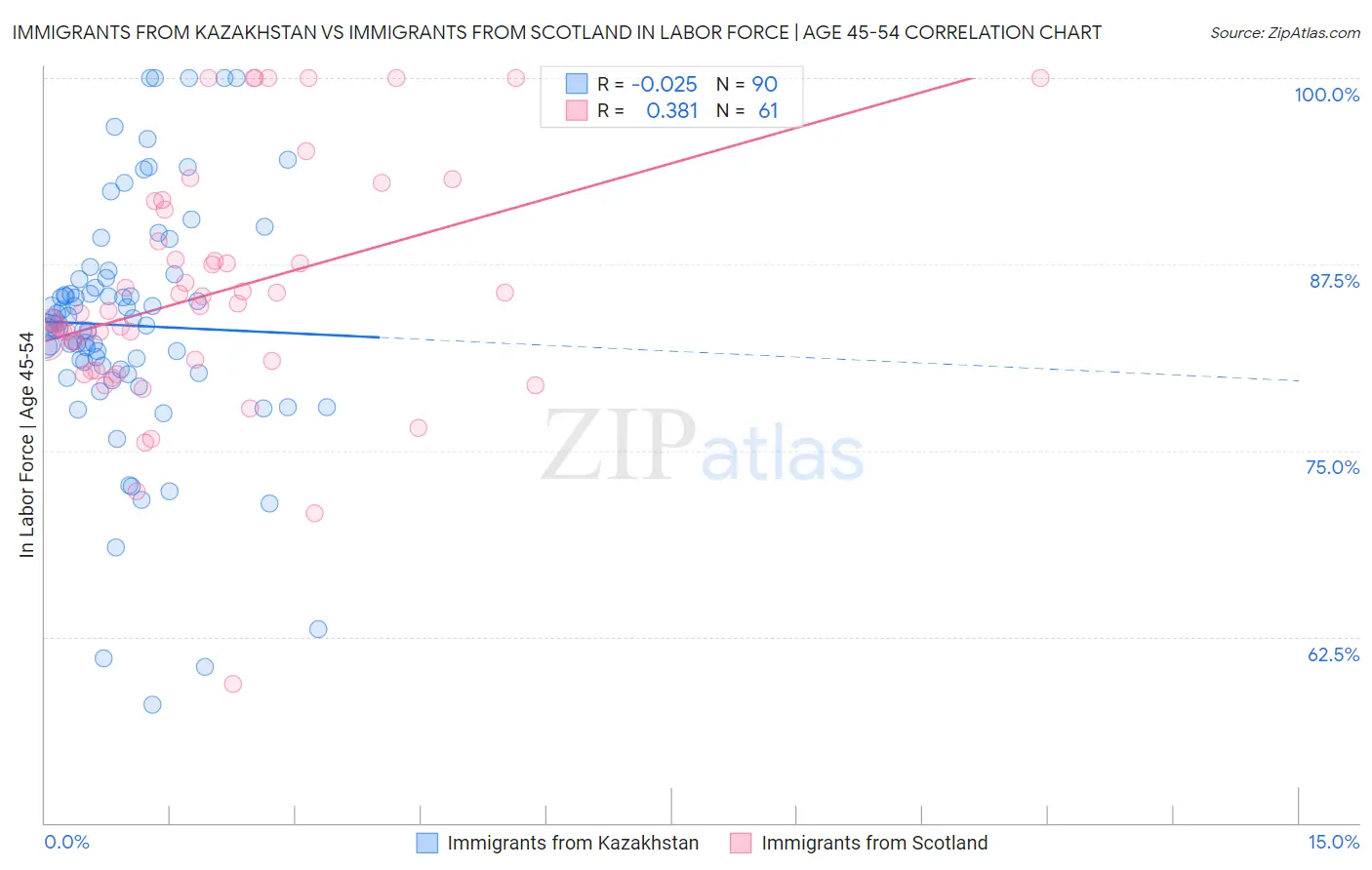 Immigrants from Kazakhstan vs Immigrants from Scotland In Labor Force | Age 45-54
