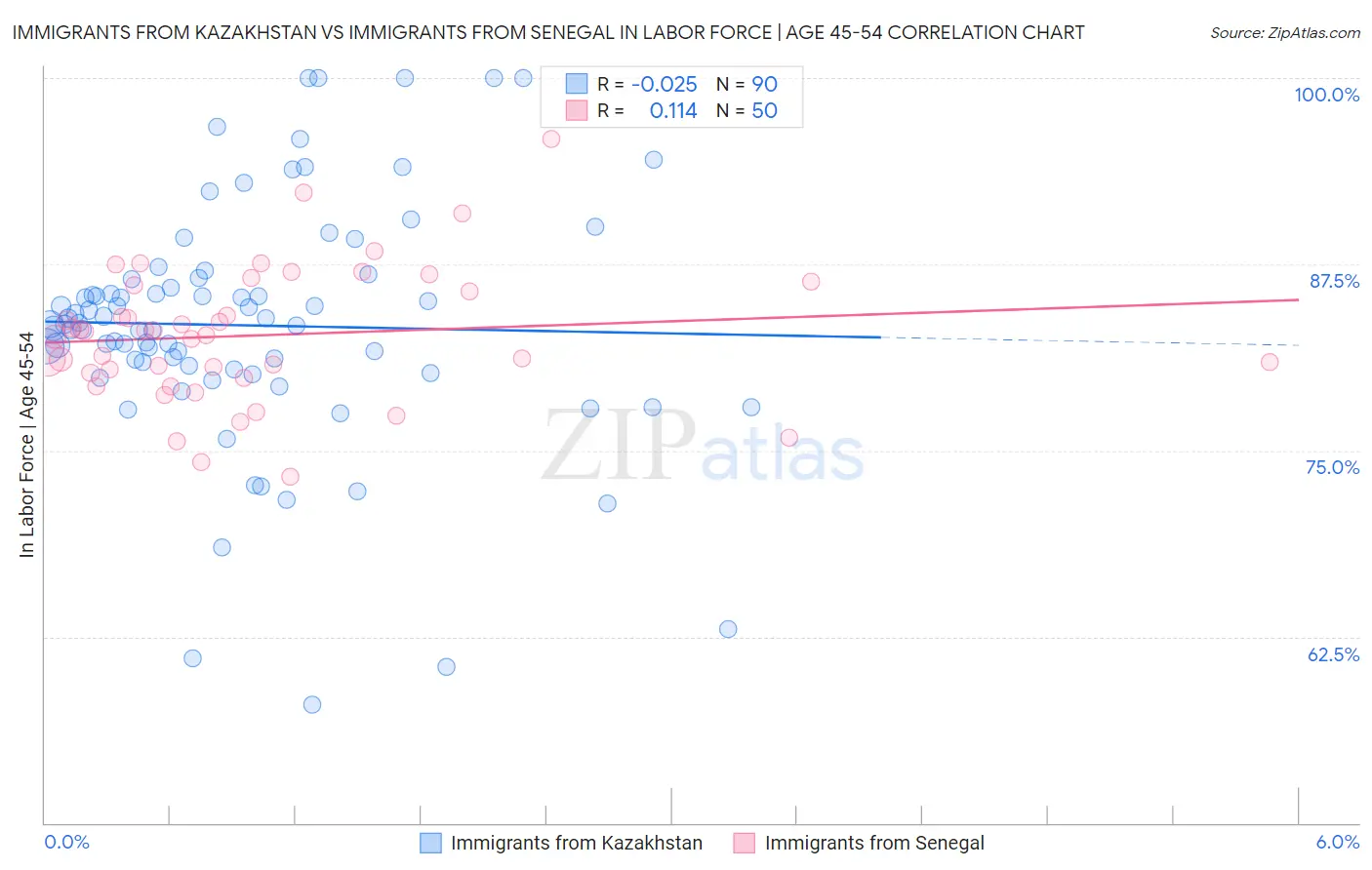 Immigrants from Kazakhstan vs Immigrants from Senegal In Labor Force | Age 45-54