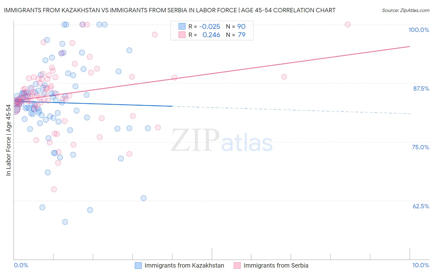 Immigrants from Kazakhstan vs Immigrants from Serbia In Labor Force | Age 45-54