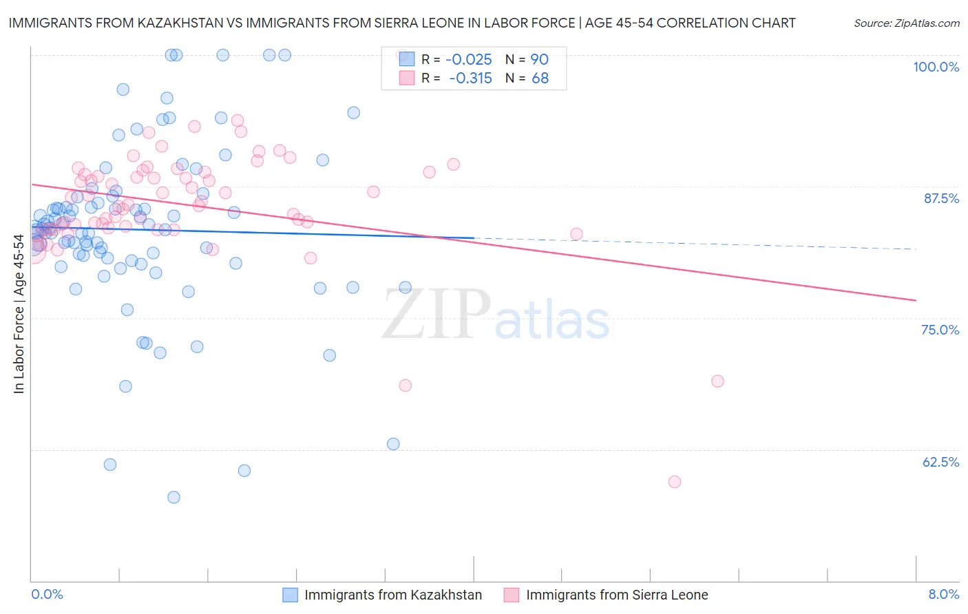 Immigrants from Kazakhstan vs Immigrants from Sierra Leone In Labor Force | Age 45-54
