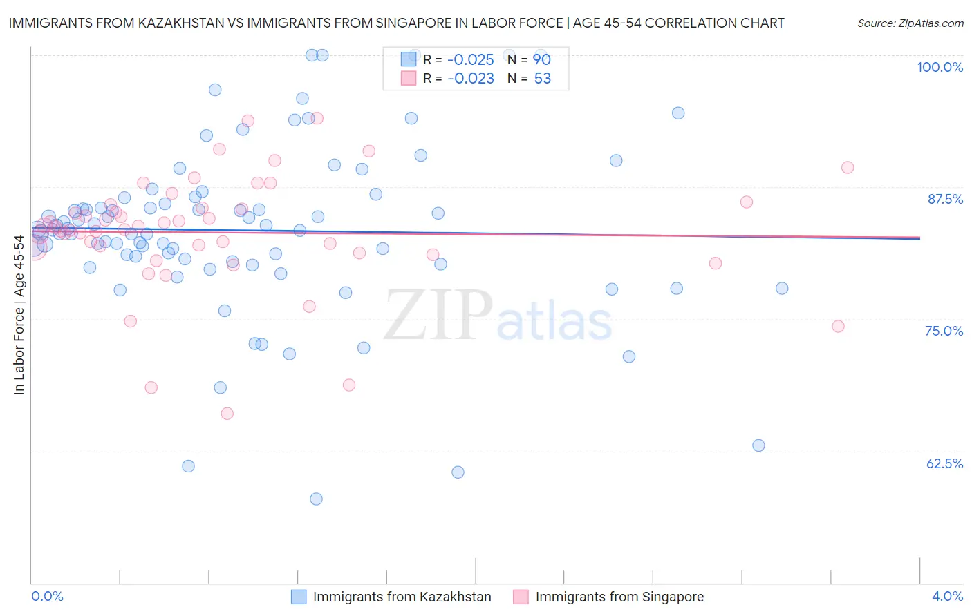 Immigrants from Kazakhstan vs Immigrants from Singapore In Labor Force | Age 45-54